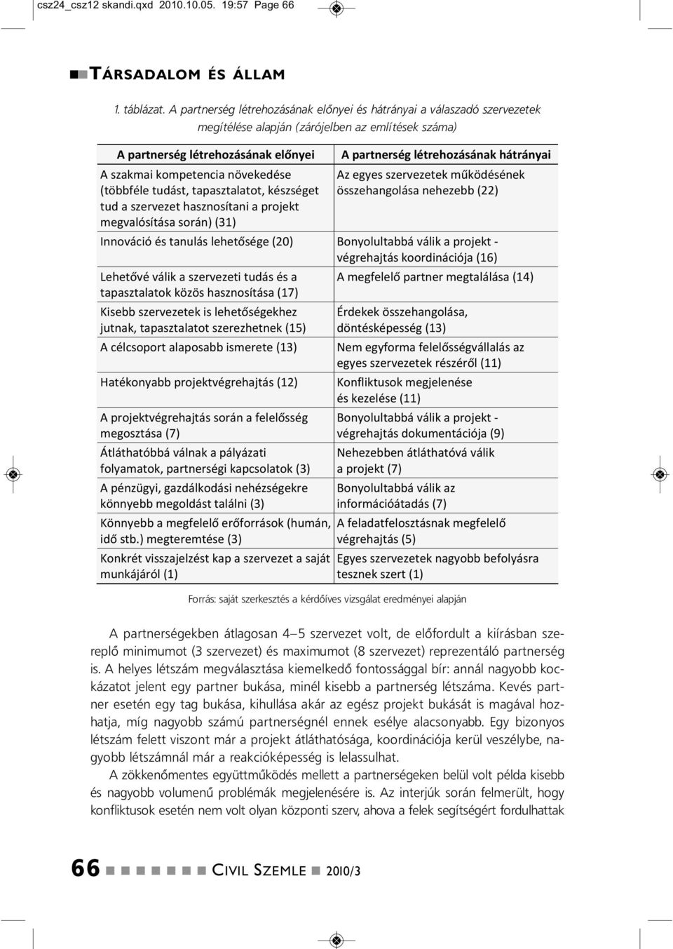 tapasztalatot, készséget tud a szervezet haszosítai a projekt megvalósítása sorá) (31) Iováció és taulás lehet sége (20) Lehet vé válik a szervezeti tudás és a tapasztalatok közös haszosítása (17)