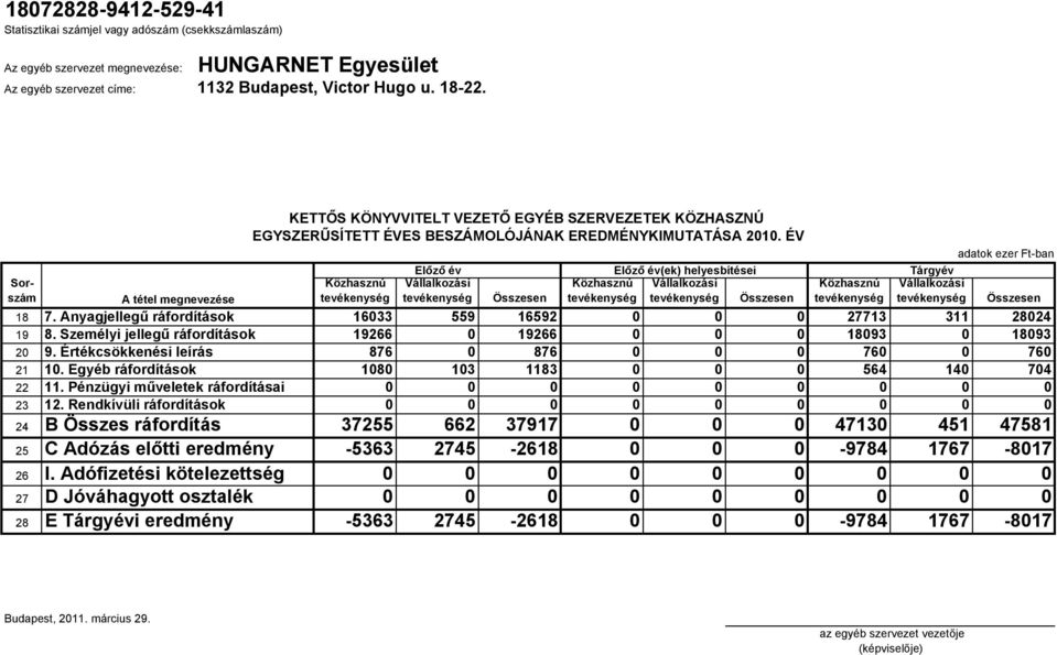 Egyéb ráfordítások 1080 103 1183 0 0 0 564 140 704 22 11. Pénzügyi műveletek ráfordításai 0 0 0 0 0 0 0 0 0 23 12.