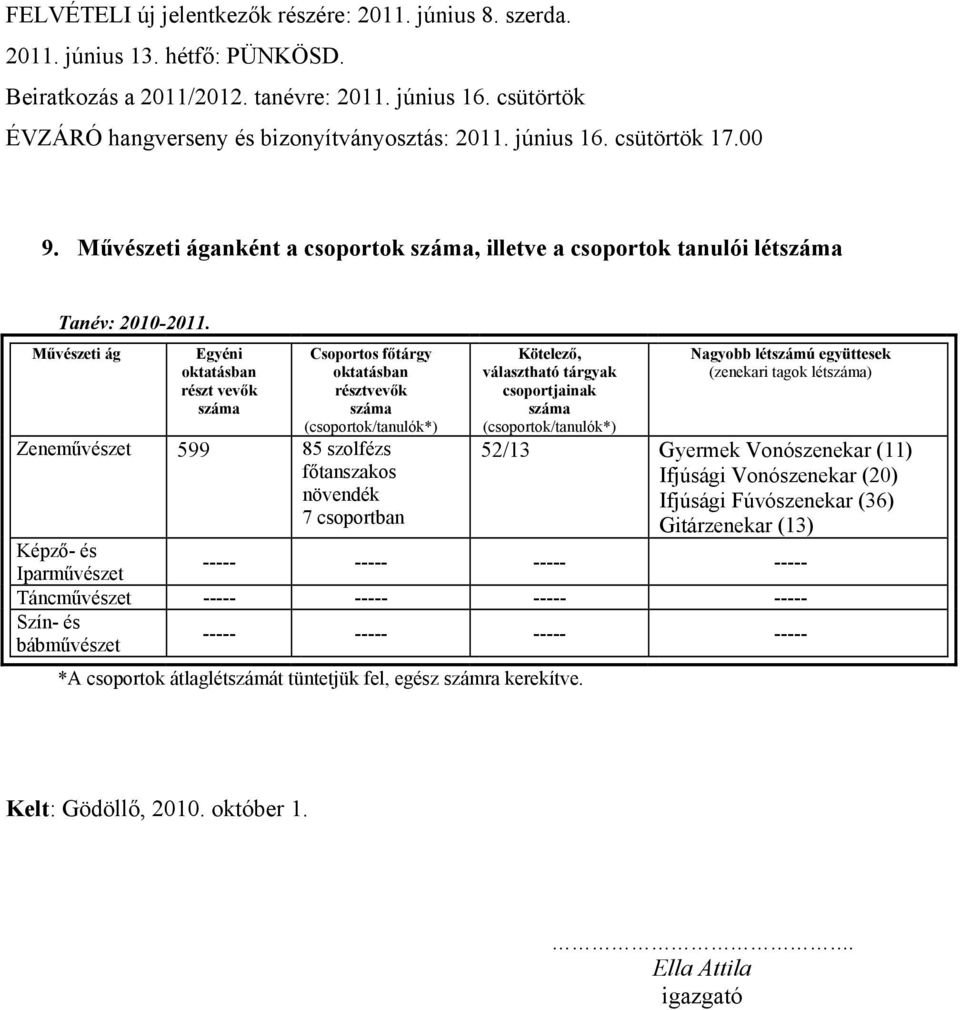 Művészeti ág Egyéni oktatásban részt vevők Csoportos főtárgy oktatásban résztvevők (csoportok/tanulók*) Zeneművészet 599 85 szolfézs főtanszakos növendék 7 csoportban Kötelező, választható tárgyak