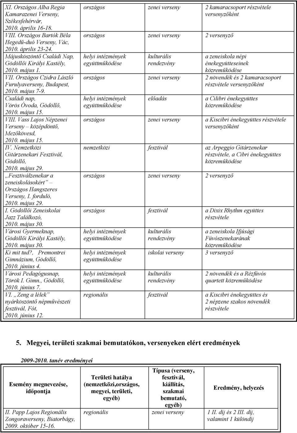 Vass Lajos Népzenei Verseny középdöntő, Mezőkövesd, 2010. május 15. IV. Nemzetközi Gitárzenekari Fesztivál, Gödöllő, 2010. május 29. Fesztiválzenekar a zeneiskolásokért Országos Hangszeres Verseny, I.