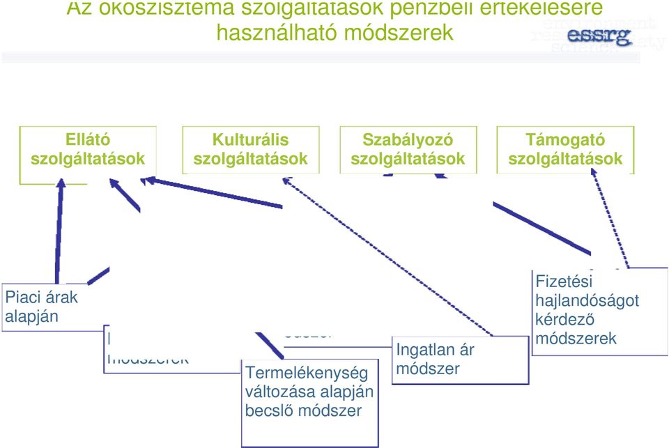 szolgáltatások Piaci árak alapján Költség alapú módszerek Utazási költség módszer