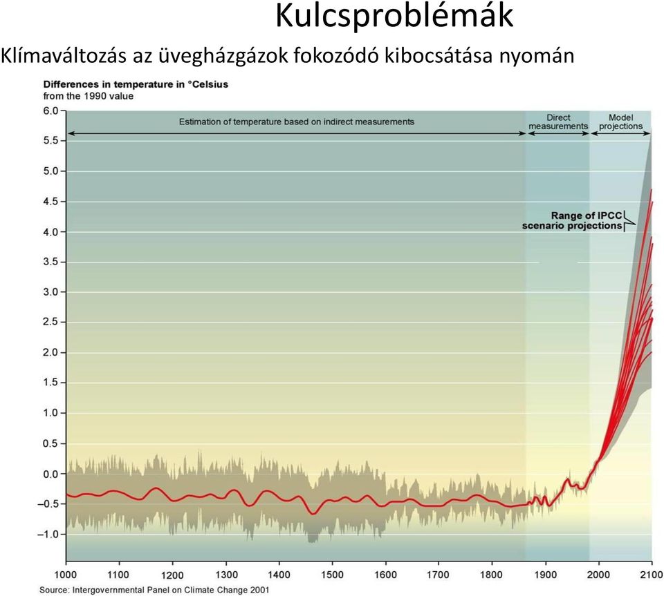 üvegházgázok