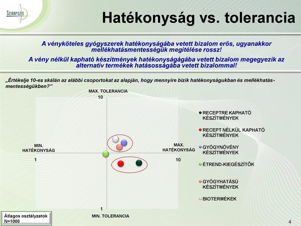 Értékelje 10-es skálán az alábbi csoportokat az alapján, hogy mennyire bízik hatékonyságukban és mellékhatásmentességükben? MAX.