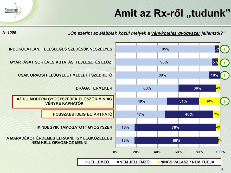 SZEDHETŐ 89% DRÁGA TERMÉKEK 60% 36% 4% AZ ÚJ, MODERN GYÓGYSZEREK ELŐSZÖR MNDG VÉNYRE KAPHATÓK 49% 31% 20% HOSSZABB DEG ELTARTHATÓ 47%