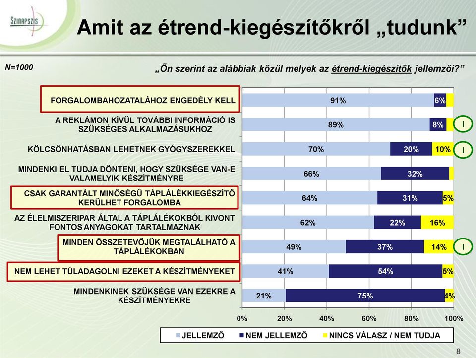 DÖNTEN, HOGY SZÜKSÉGE VAN-E VALAMELYK KÉSZÍTMÉNYRE 66% 32% CSAK GARANTÁLT MNŐSÉGŰ TÁPLÁLÉKKEGÉSZÍTŐ KERÜLHET FORGALOMBA 64% 31% 5% AZ ÉLELMSZERPAR ÁLTAL A TÁPLÁLÉKOKBÓL KVONT