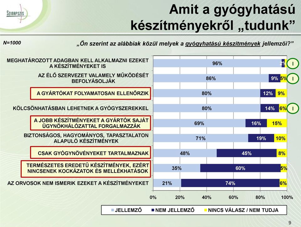 KÖLCSÖNHATÁSBAN LEHETNEK A GYÓGYSZEREKKEL 80% 14% 6% A JOBB ET A GYÁRTÓK SAJÁT ÜGYNÖKHÁLÓZATTAL FORGALMAZZÁK 69% 15% BZTONSÁGOS, HAGYOMÁNYOS, TAPASZTALATON ALAPULÓ 71%