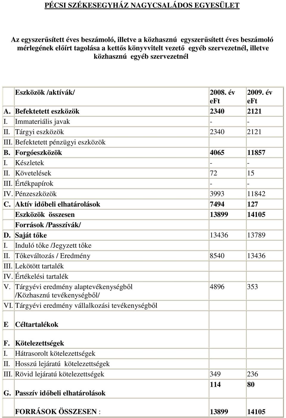 Készletek - - II. Követelések 72 15 III. Értékpapírok - - IV. Pénzeszközök 3993 11842 C. Aktív idıbeli elhatárolások 7494 127 Eszközök összesen 13899 14105 Források /Passzívák/ D.