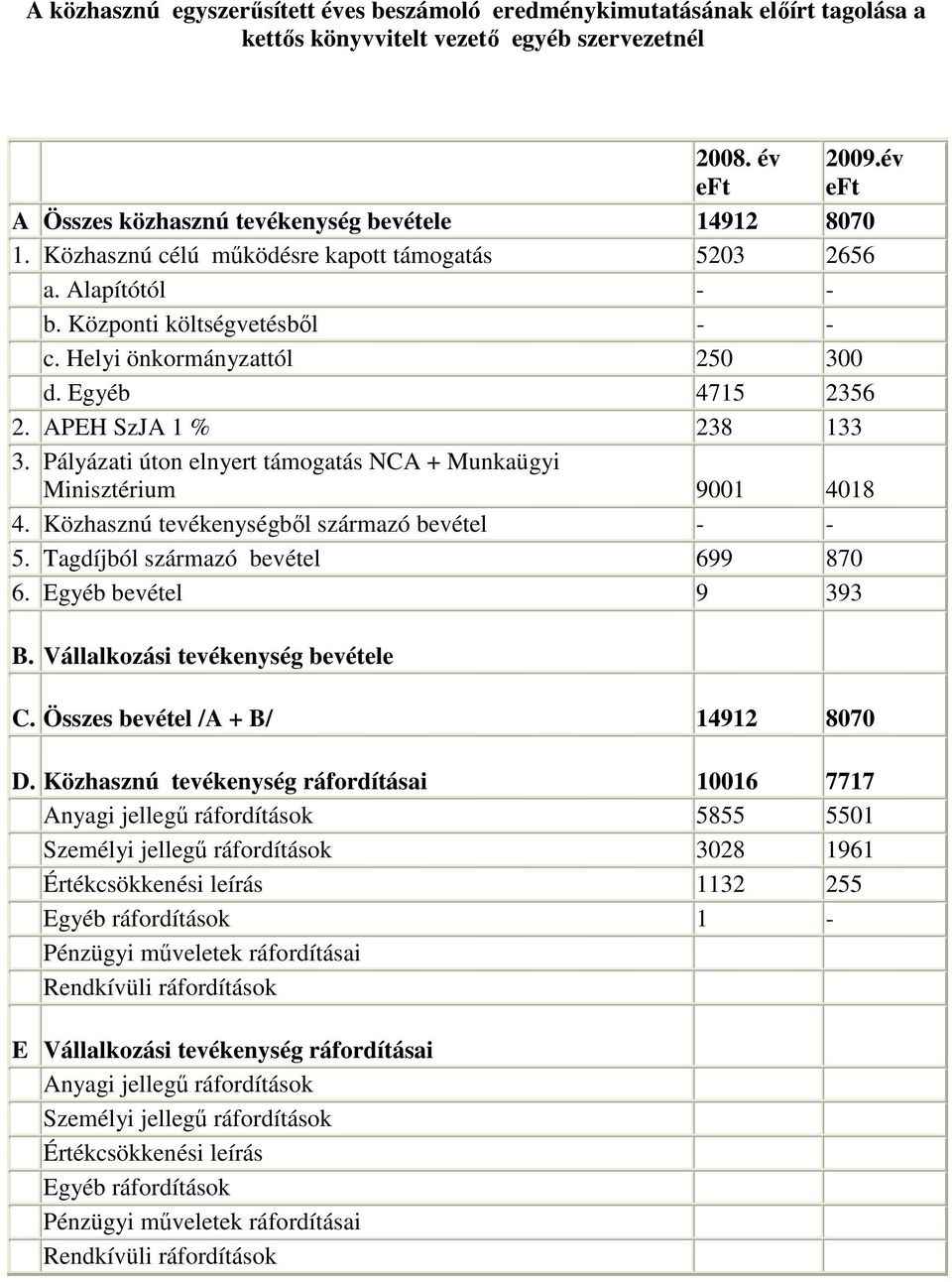 Pályázati úton elnyert támogatás NCA + Munkaügyi Minisztérium 9001 4018 4. Közhasznú tevékenységbıl származó bevétel - - 5. Tagdíjból származó bevétel 699 870 6. Egyéb bevétel 9 393 B.