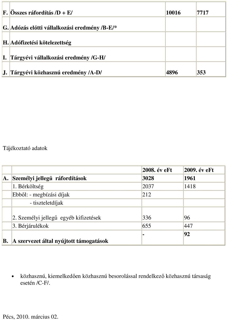 Személyi jellegő ráfordítások 3028 1961 1. Bérköltség 2037 1418 Ebbıl: - megbízási díjak 212 - tiszteletdíjak 2.