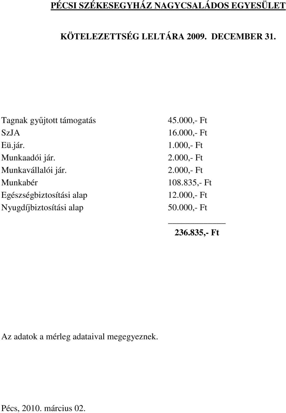 Munkabér Egészségbiztosítási alap Nyugdíjbiztosítási alap 45.000,- Ft 16.