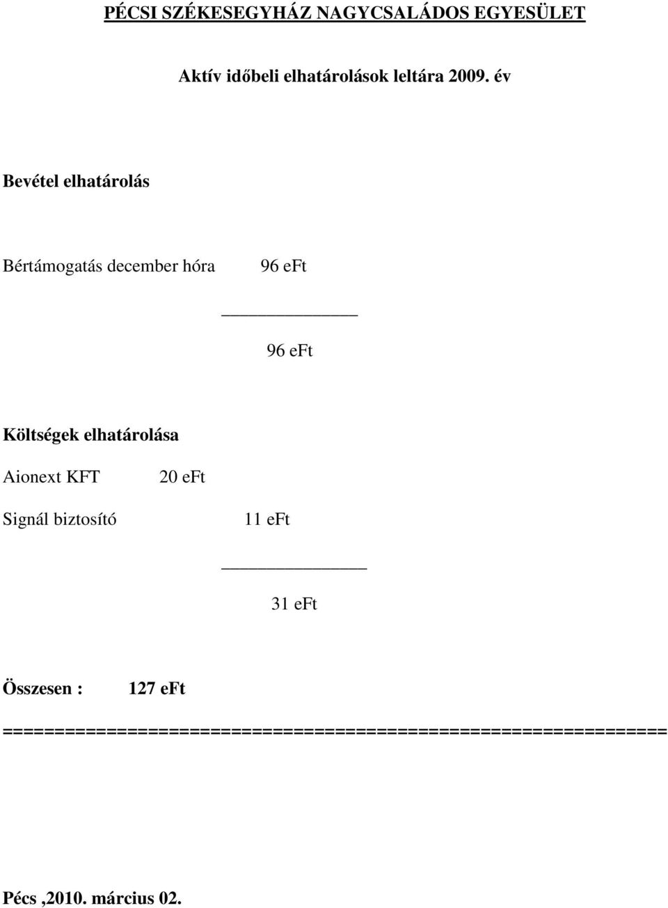 elhatárolása Aionext KFT 20 Signál biztosító 11 31 Összesen : 127