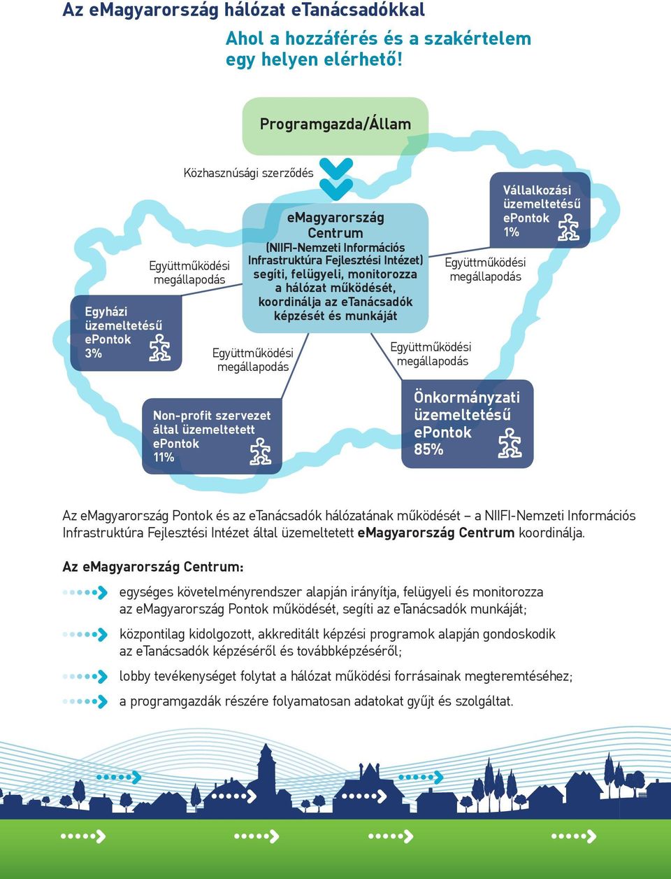 mûködését, koordinálja az etanácsadók képzését és munkáját Vállalkozási üzemeltetésû 1% Non-profit szervezet által üzemeltetett 11% Önkormányzati üzemeltetésû 85% Az emagyarország Pontok és az
