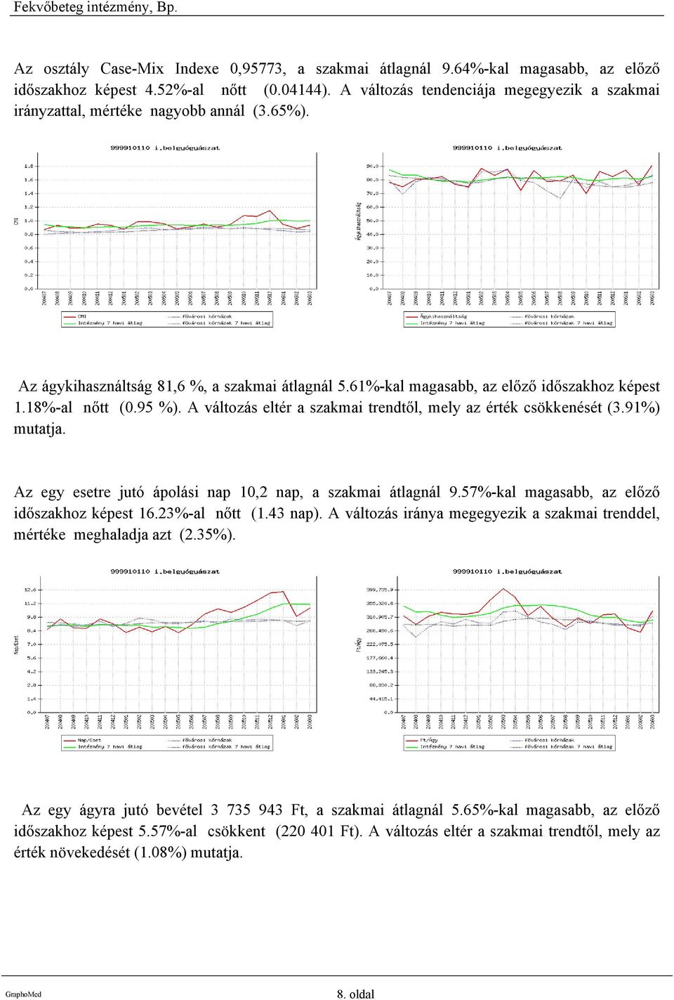 95 %). A változás eltér a szakmai trendtől, mely az érték csökkenését (3.91%) mutatja. Az egy esetre jutó ápolási nap 10,2 nap, a szakmai átlagnál 9.57%-kal magasabb, az előző időszakhoz képest 16.