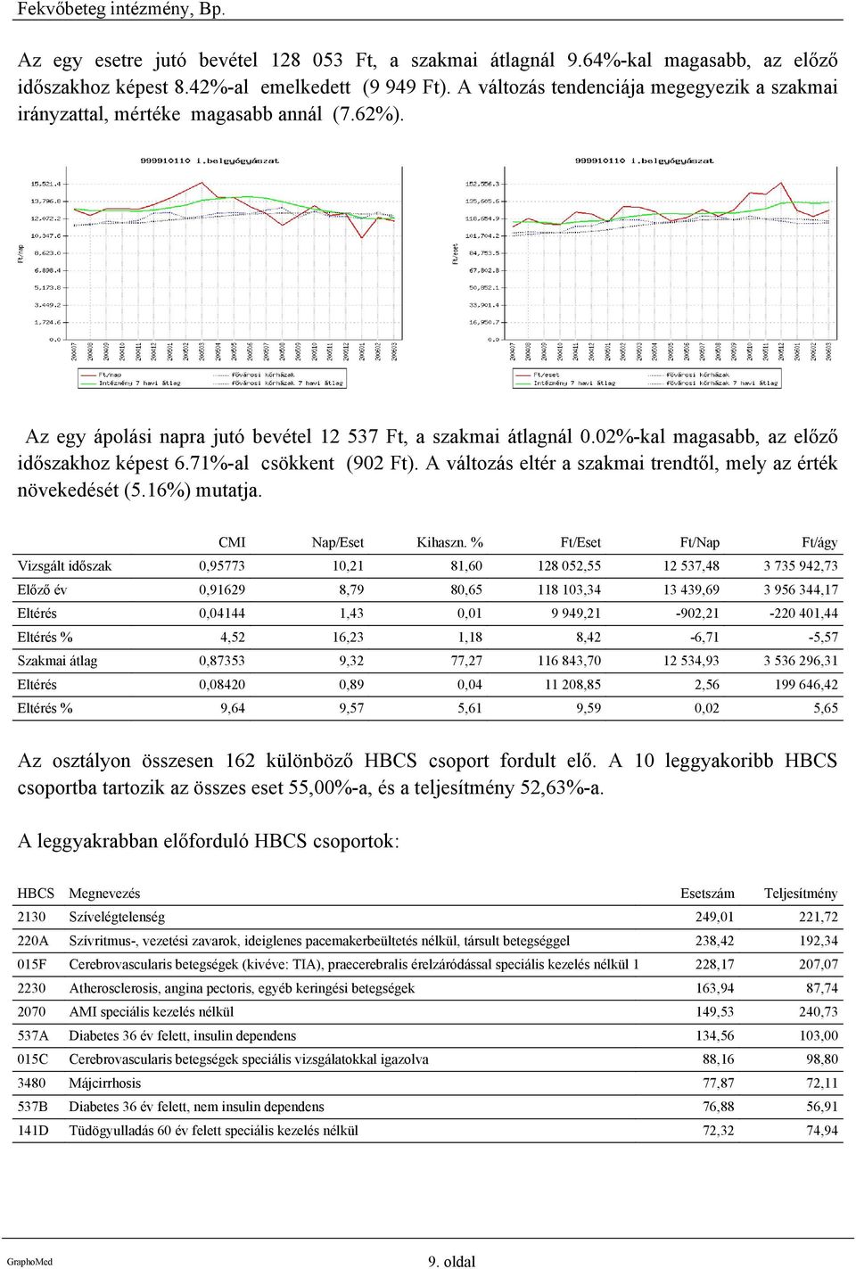 02%-kal magasabb, az előző időszakhoz képest 6.71%-al csökkent (902 Ft). A változás eltér a szakmai trendtől, mely az érték növekedését (5.16%) mutatja. CMI Nap/Eset Kihaszn.