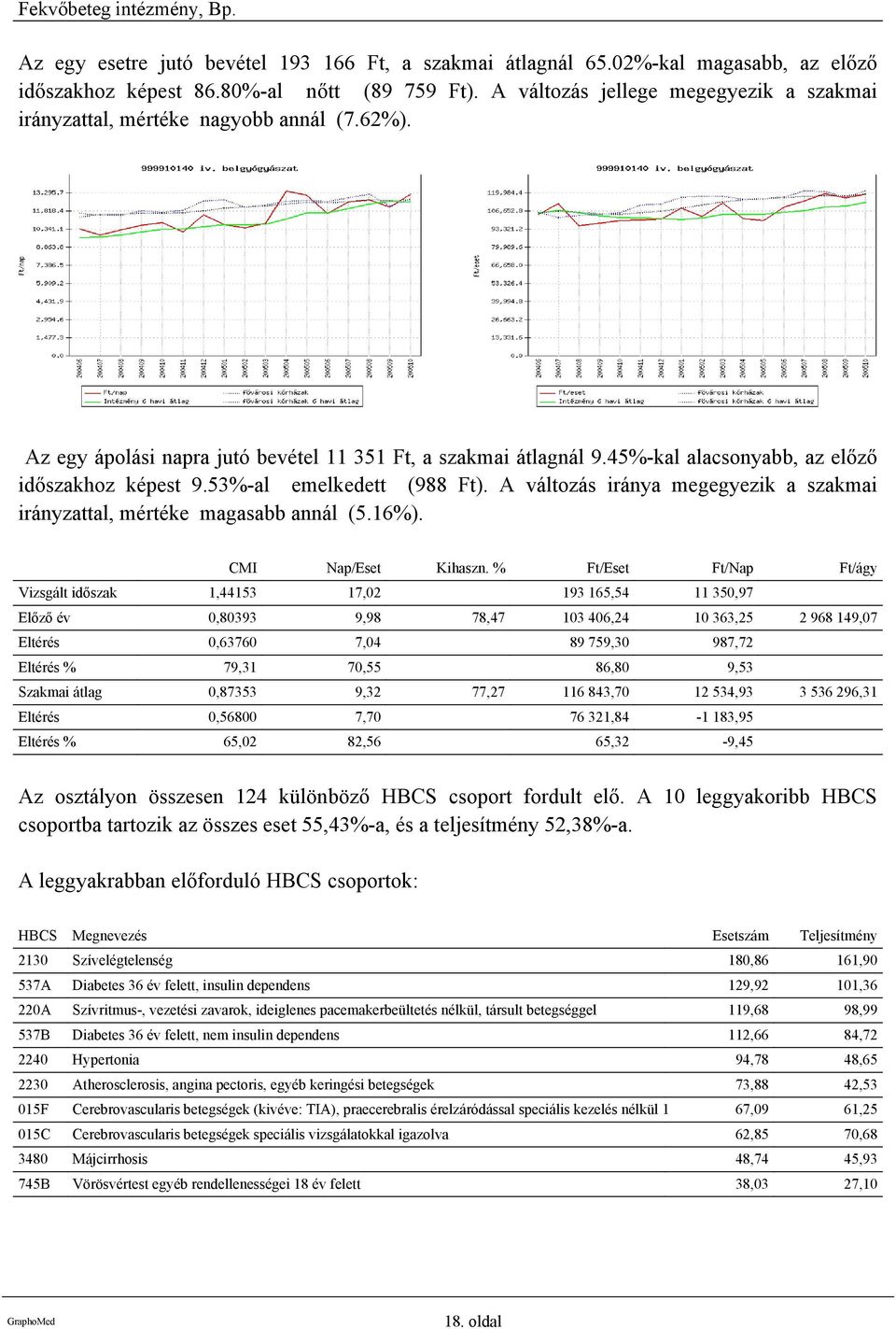 53%-al emelkedett (988 Ft). A változás iránya megegyezik a szakmai irányzattal, mértéke magasabb annál (5.16%).