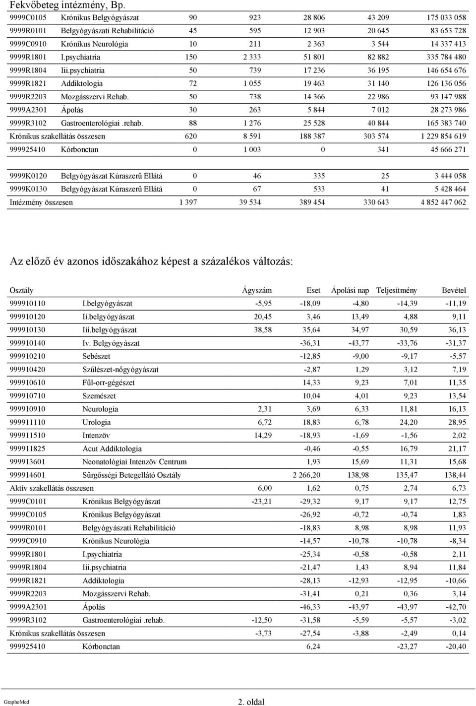 psychiatria 50 739 17 236 36 195 146 654 676 9999R1821 Addiktologia 72 1 055 19 463 31 140 126 136 056 9999R2203 Mozgásszervi Rehab.