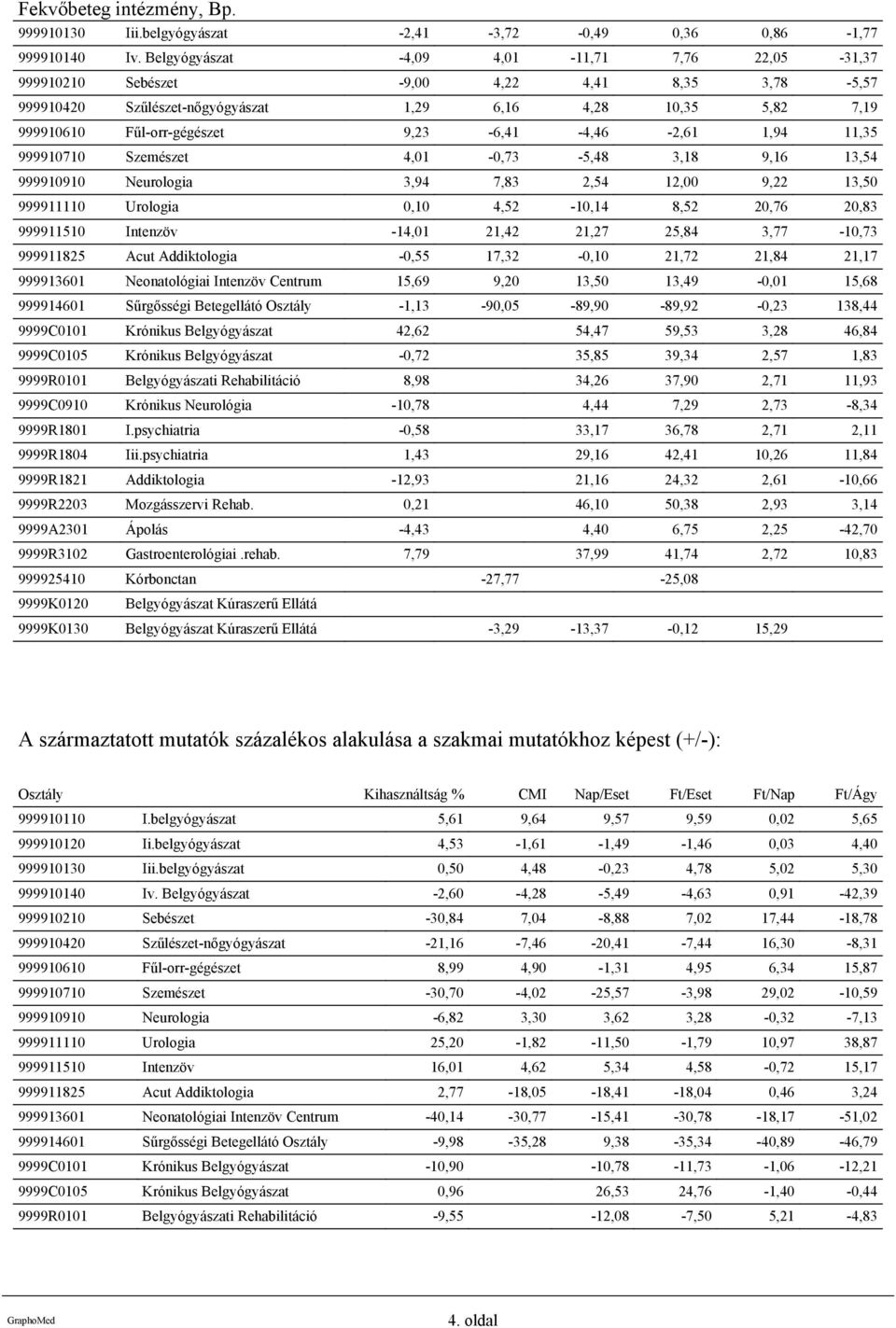 9,23-6,41-4,46-2,61 1,94 11,35 999910710 Szemészet 4,01-0,73-5,48 3,18 9,16 13,54 999910910 Neurologia 3,94 7,83 2,54 12,00 9,22 13,50 999911110 Urologia 0,10 4,52-10,14 8,52 20,76 20,83 999911510