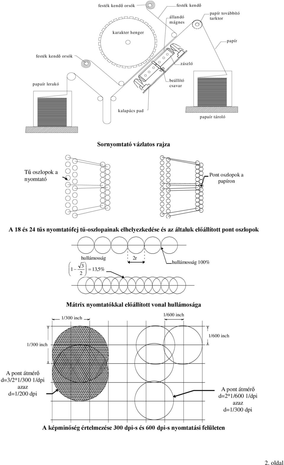 előállított pont oszlopok hullámosság 3 1 13 5% 2 =, 2r hullámosság 100% Mátrix nyomtatókkal előállított vonal hullámosága 1/300 inch 1/600 inch 1/600 inch 1/300