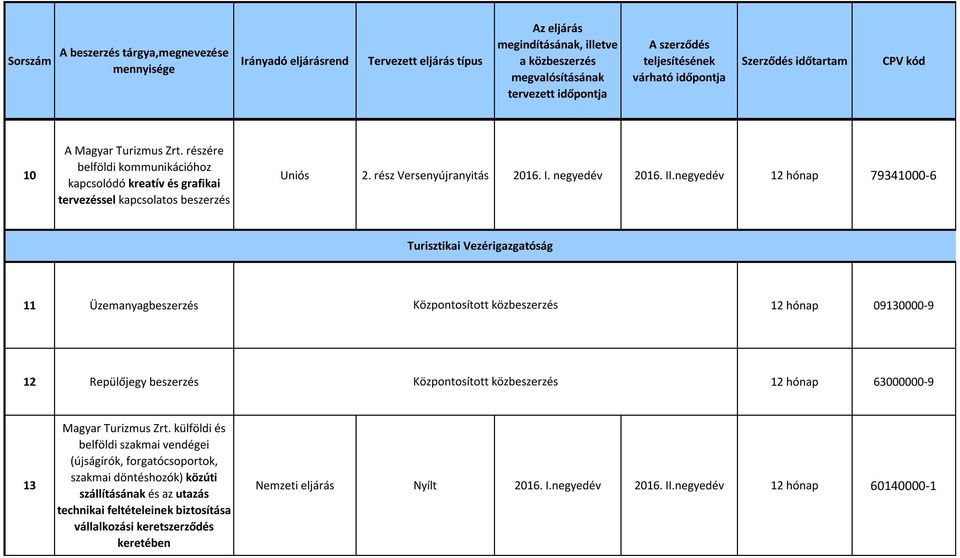 negyedév 12 hónap 79341000-6 Turisztikai Vezérigazgatóság 11 Üzemanyagbeszerzés Központosított közbeszerzés 12 hónap 09130000-9 12 Repülőjegy beszerzés