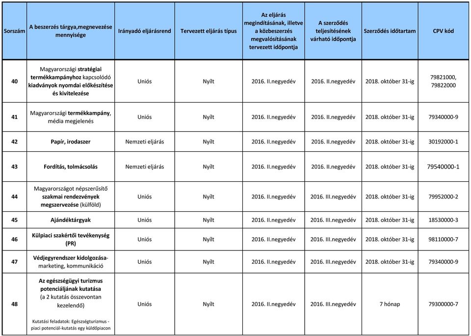 II.negyedév 2016. II.negyedév 2018. október 31-ig 79540000-1 44 Magyarországot népszerűsítő szakmai rendezvények megszervezése (külföld) Uniós Nyílt 2016. II.negyedév 2016. III.negyedév 2018. október 31-ig 79952000-2 45 Ajándéktárgyak Uniós Nyílt 2016.
