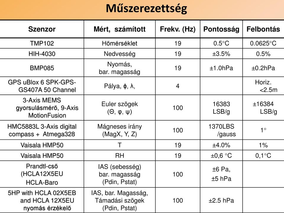 2hPa 100 16383 LSB/g Horiz. <2.5m ±16384 LSB/g HMC5883L 3-Axis digital compass + Atmega328 Mágneses irány (MagX, Y, Z) 100 1370LBS /gauss 1 Vaisala HMP50 T 19 ±4.
