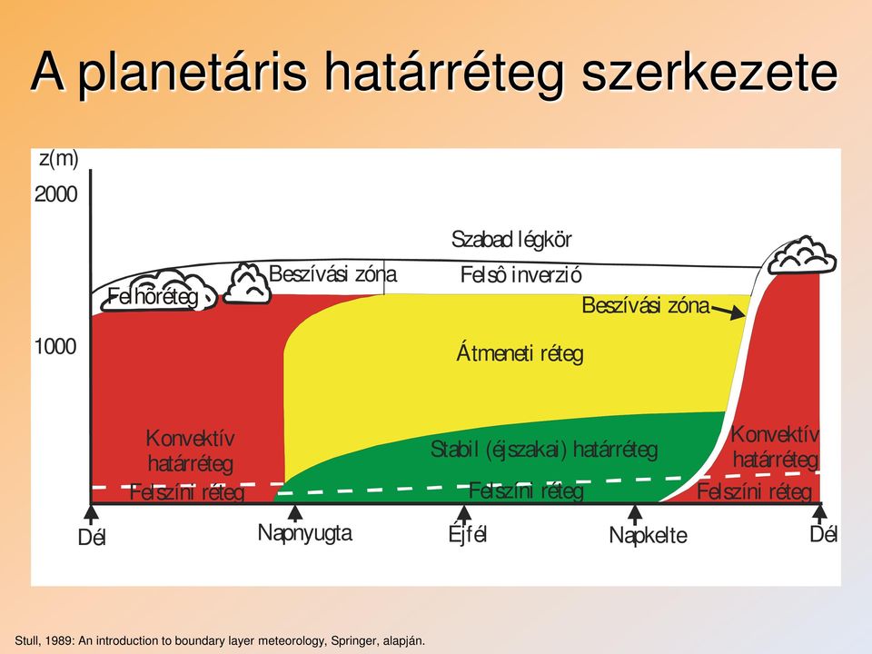 (éjszakai) határréteg Felszíni réteg Konvektív határréteg Felszíni réteg Dél Napnyugta