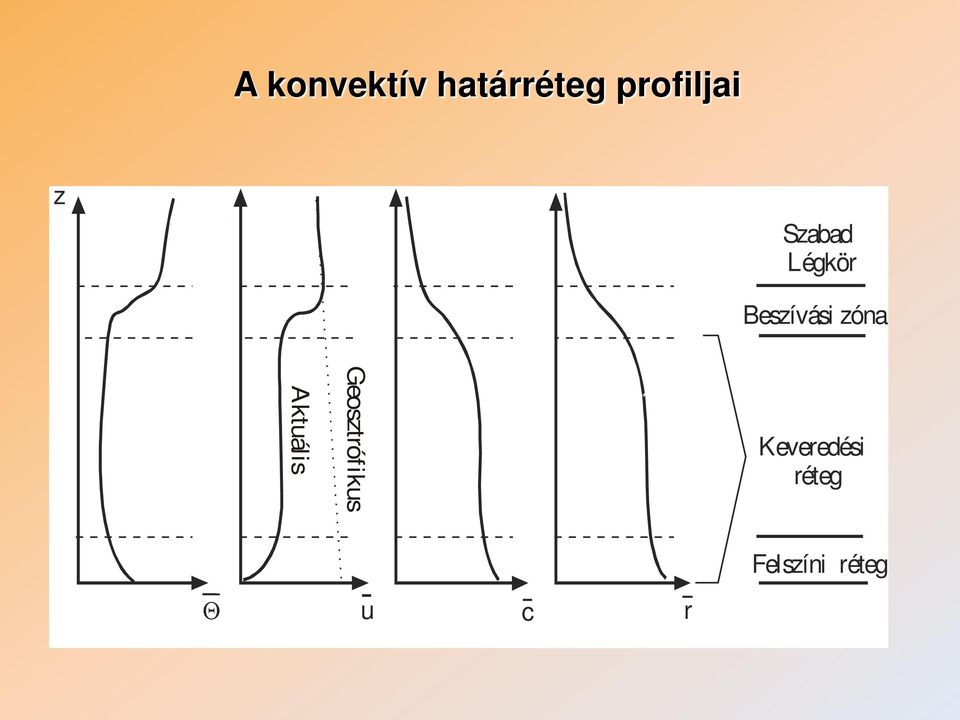 Beszívási zóna Geosztrófikus