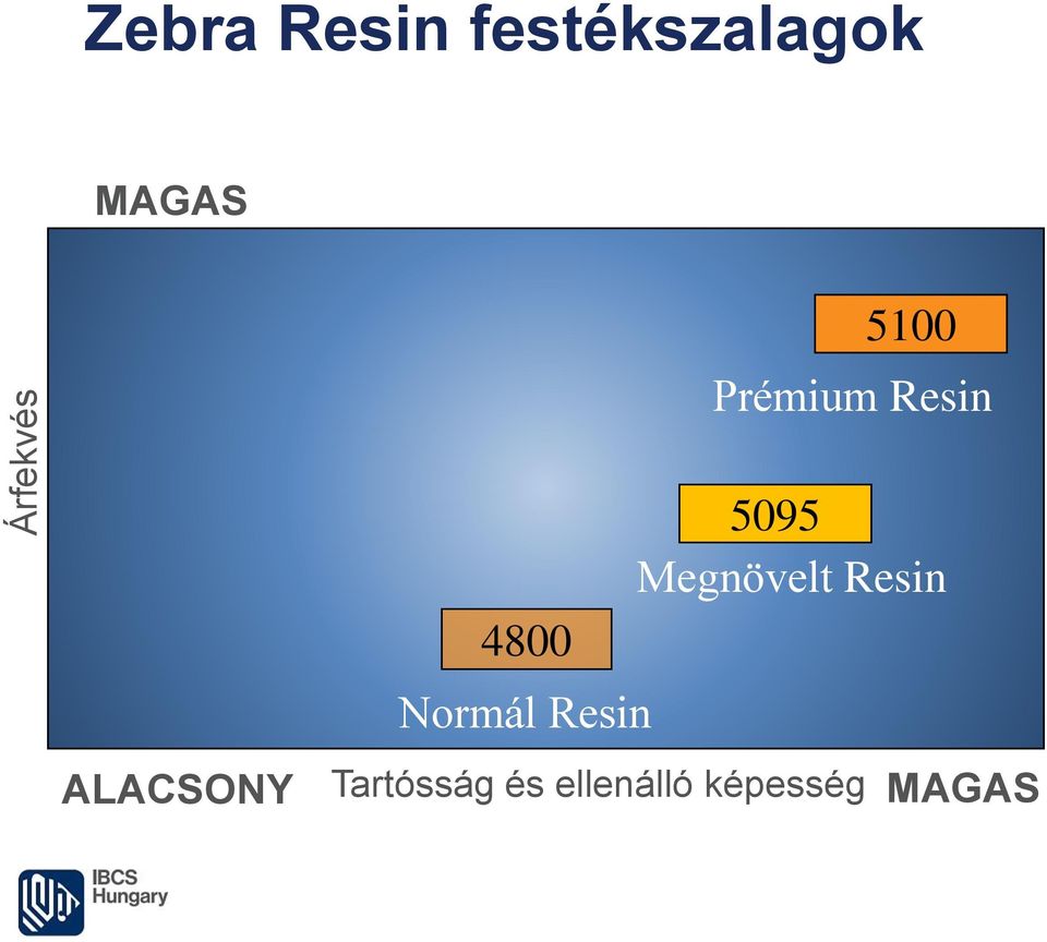 5095 Megnövelt Resin 4800 Normál