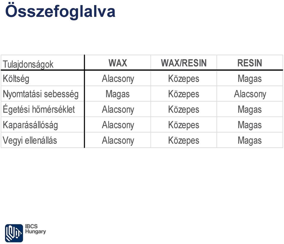 Alacsony Égetési hőmérséklet Alacsony Közepes Magas