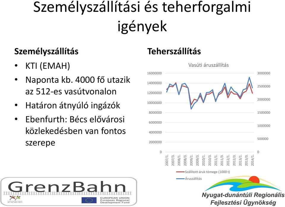 4000 fő utazik az 512-es vasútvonalon Határon átnyúló ingázók Ebenfurth: Bécs elővárosi közlekedésben van fontos szerepe Teherszállítás