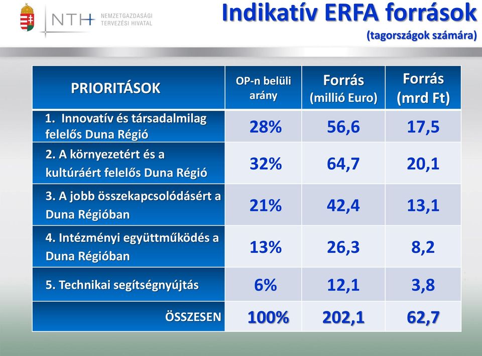 A környezetért és a kultúráért felelős Duna Régió 32% 64,7 20,1 3.