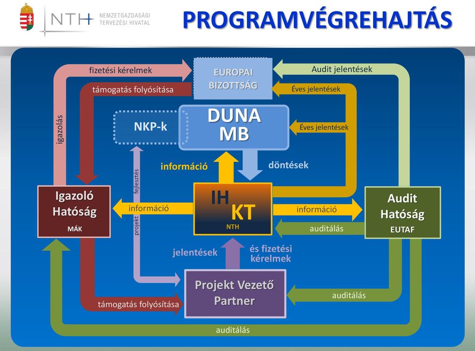 döntések Igazoló Hatóság MÁK információ IH KT NTH információ auditálás Audit Hatóság EUTAF