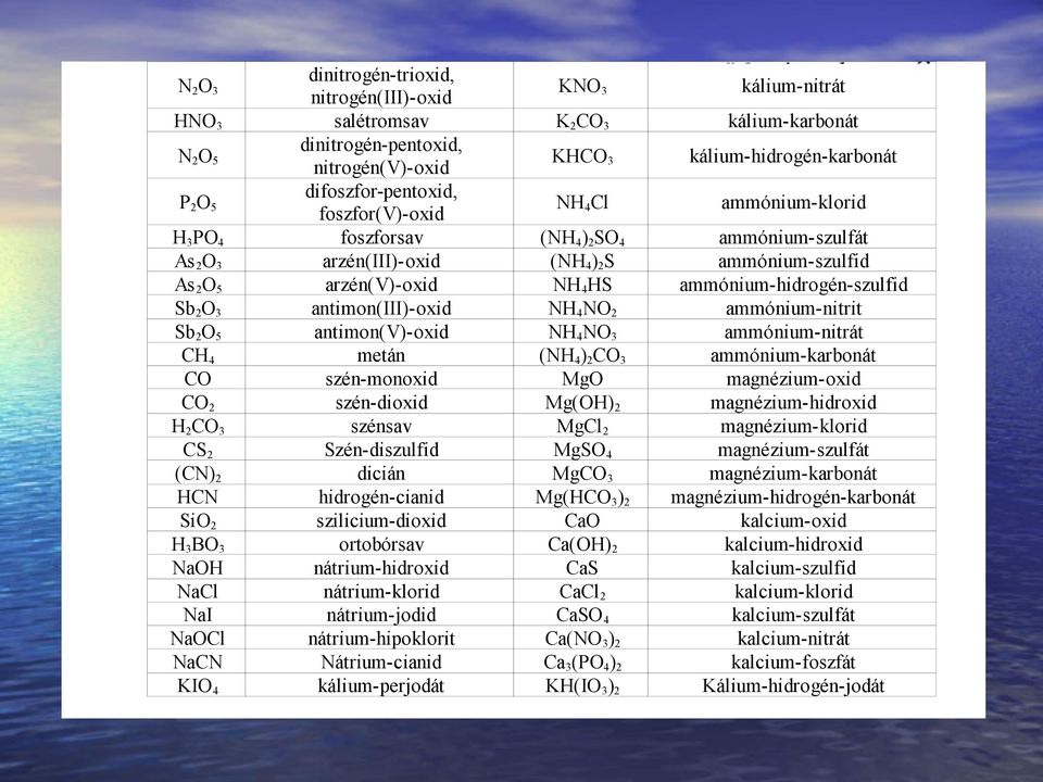 hidrogén-cianid szilicium-dioxid ortobórsav nátrium-hidroxid nátrium-klorid nátrium-jodid nátrium-hipoklorit Nátrium-cianid kálium-perjodát KNO3 kálium-nitrát K2CO3 kálium-karbonát KHCO3
