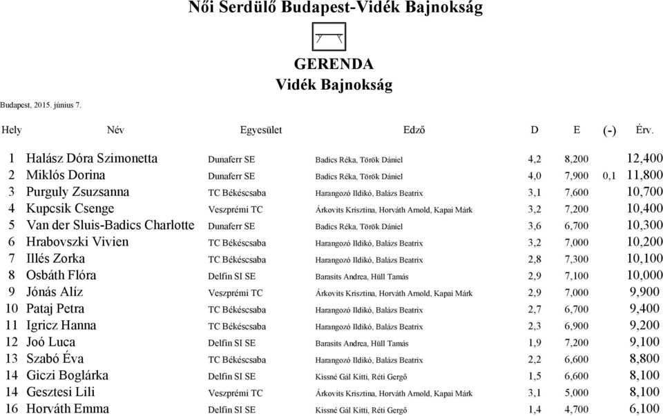 Sluis-Badics Charlotte Dunaferr SE Badics Réka, Török Dániel 3,6 6,700 10,300 6 Hrabovszki Vivien TC Békéscsaba Harangozó Ildikó, Balázs Beatrix 3,2 7,000 10,200 7 Illés Zorka TC Békéscsaba Harangozó