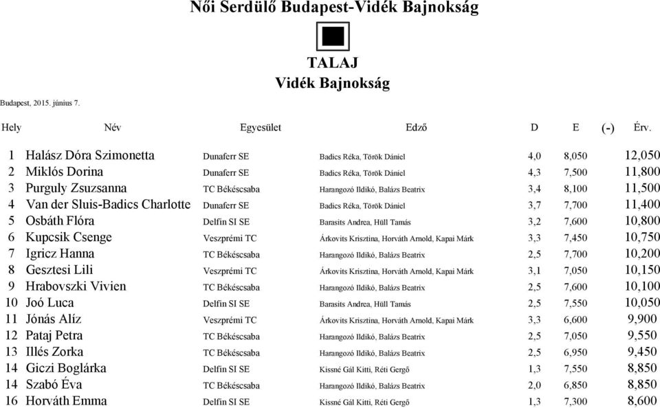 Delfin SI SE Barasits Andrea, Hüll Tamás 3,2 7,600 10,800 6 Kupcsik Csenge Veszprémi TC Árkovits Krisztina, Horváth Arnold, Kapai Márk 3,3 7,450 10,750 7 Igricz Hanna TC Békéscsaba Harangozó Ildikó,