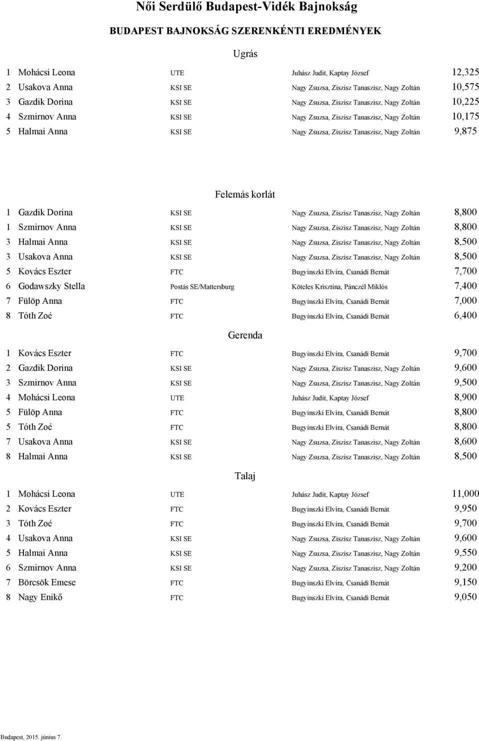 Felemás korlát 1 Gazdik Dorina KSI SE Nagy Zsuzsa, Ziszisz Tanaszisz, Nagy Zoltán 8,800 1 Szmirnov Anna KSI SE Nagy Zsuzsa, Ziszisz Tanaszisz, Nagy Zoltán 8,800 3 Halmai Anna KSI SE Nagy Zsuzsa,