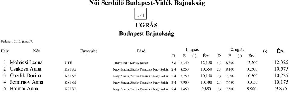 SE Nagy Zsuzsa, Ziszisz Tanaszisz, Nagy Zoltán 2,4 8,250 10,650 2,4 8,100 10,500 10,575 3 Gazdik Dorina KSI SE Nagy Zsuzsa, Ziszisz Tanaszisz, Nagy