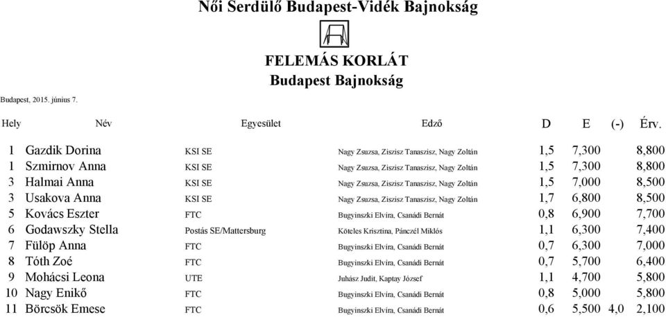 8,500 5 Kovács Eszter FTC Bugyinszki Elvíra, Csanádi Bernát 0,8 6,900 7,700 6 Godawszky Stella Postás SE/Mattersburg Köteles Krisztina, Pánczél Miklós 1,1 6,300 7,400 7 Fülöp Anna FTC Bugyinszki