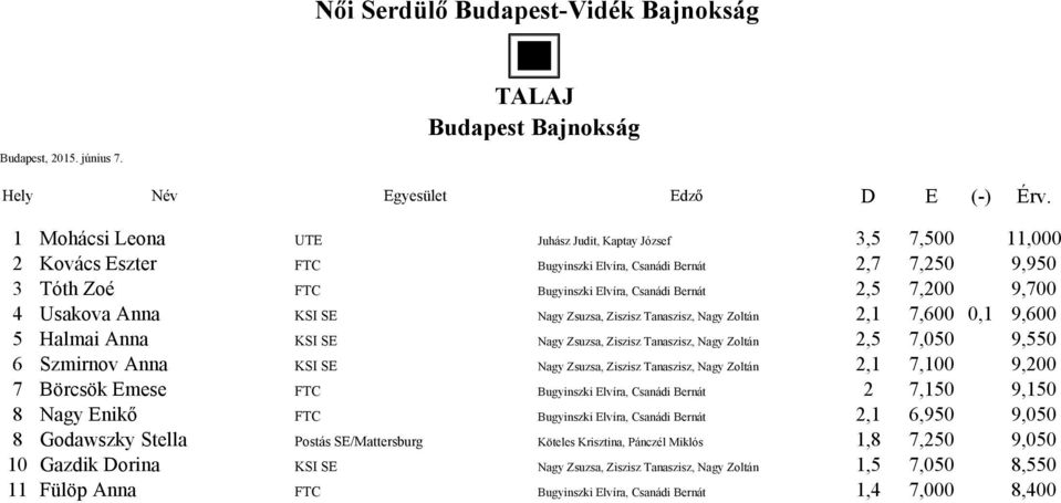 Nagy Zoltán 2,5 7,050 9,550 6 Szmirnov Anna KSI SE Nagy Zsuzsa, Ziszisz Tanaszisz, Nagy Zoltán 2,1 7,100 9,200 7 Börcsök Emese FTC Bugyinszki Elvíra, Csanádi Bernát 2 7,150 9,150 8 Nagy Enikő FTC