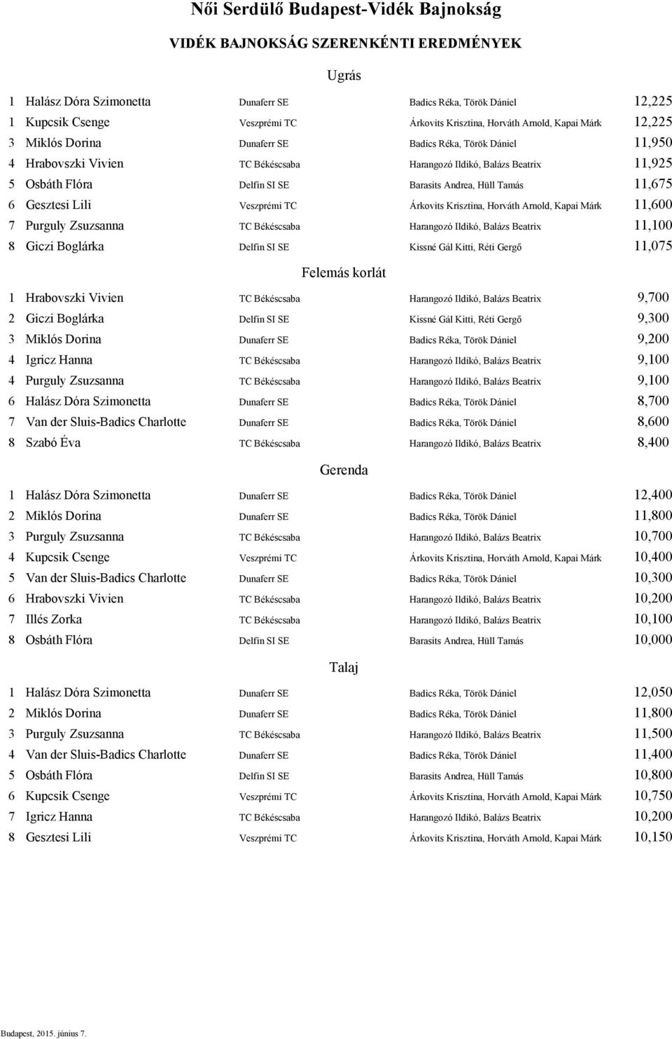 Gesztesi Lili Veszprémi TC Árkovits Krisztina, Horváth Arnold, Kapai Márk 11,600 7 Purguly Zsuzsanna TC Békéscsaba Harangozó Ildikó, Balázs Beatrix 11,100 8 Giczi Boglárka Delfin SI SE Kissné Gál