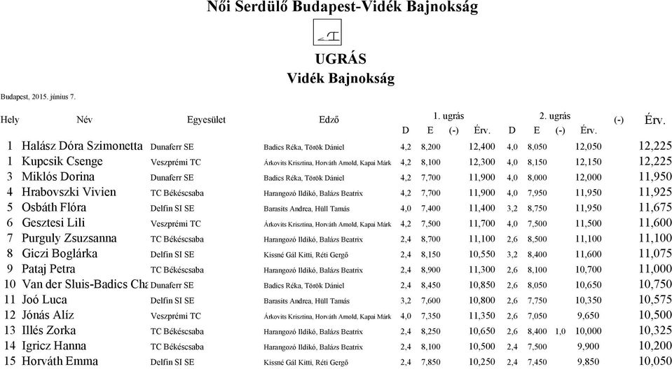 Vivien TC Békéscsaba Harangozó Ildikó, Balázs Beatrix 4,2 7,700 11,900 4,0 7,950 11,950 11,925 5 Osbáth Flóra Delfin SI SE Barasits Andrea, Hüll Tamás 4,0 7,400 11,400 3,2 8,750 11,950 11,675 6