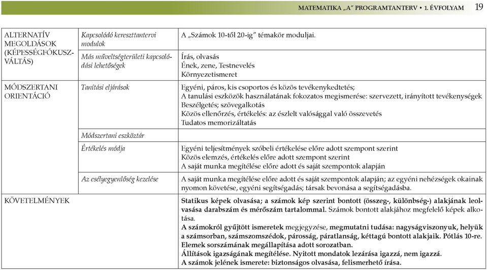 Módszertani eszköztár Értékelés módja Az esélyegyenlőség kezelése A Számok 10-től 20-ig témakör moduljai.