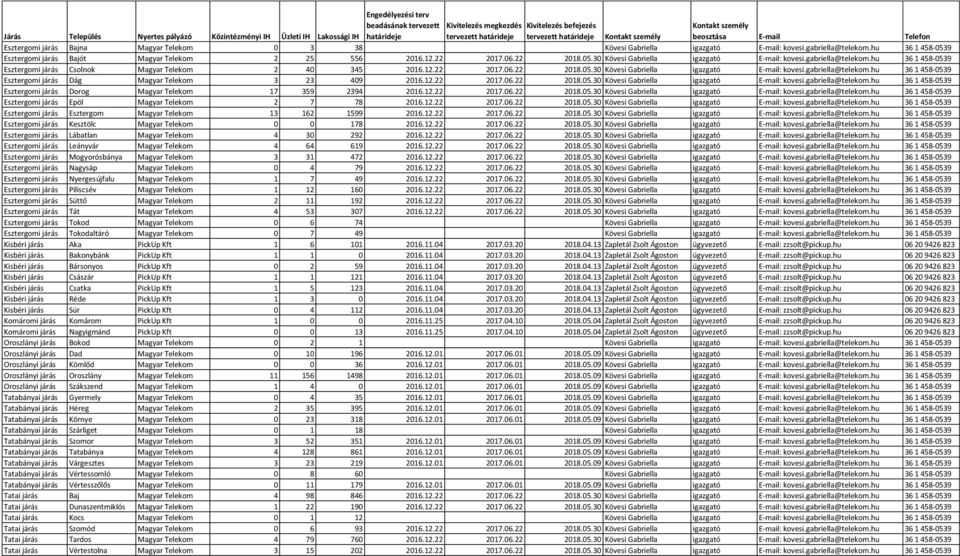 hu 36 1 458-0539 Esztergomi járás Bajót Magyar Telekom 2 25 556 2016.12.22 2017.06.22 2018.05.30 Kövesi Gabriella igazgató E-mail: kovesi.gabriella@telekom.