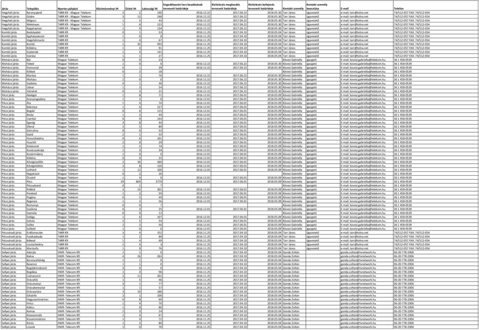 30 Tarr János ügyvezető e-mail: tarr@tolna.net 74/512-057 FAX: 74/512-054 Hegyháti járás Gödre TARR Kft - Magyar Telekom 3 12 248 2016.12.22 2017.06.22 2018.05.30 Tarr János ügyvezető e-mail: tarr@tolna.net 74/512-057 FAX: 74/512-054 Hegyháti járás Mágocs TARR Kft - Magyar Telekom 1 5 43 2016.