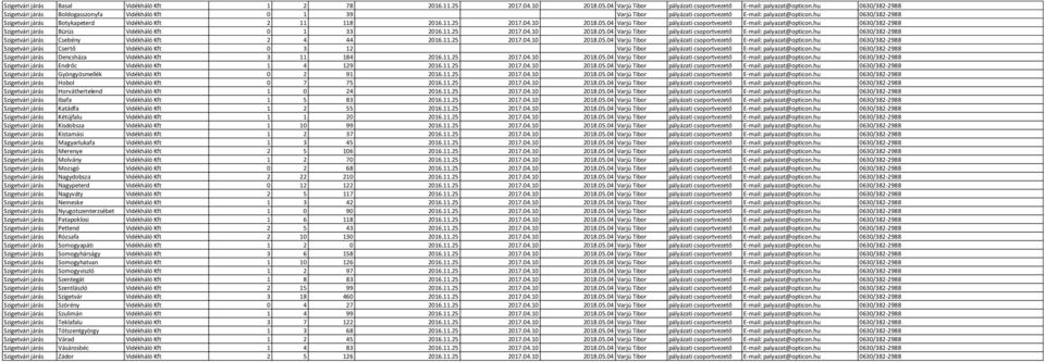 hu 0630/382-2988 Szigetvári járás Botykapeterd Vidékháló Kft 2 11 118 2016.11.25 2017.04.10 2018.05.04 Varjú Tibor pályázati csoportvezető E-mail: palyazat@opticon.