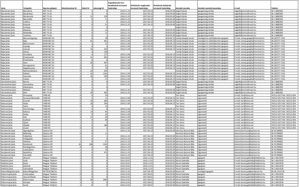 04 Szigeti Károly Igazgatóság elnöke szigetik@centralinvest.hu 36 1 6880390 Bácsalmási járás Bácsbokod NET-TV Zrt 0 2 6 2016.11.25 2017.04.10 2018.05.