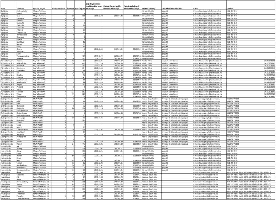 hu 36 1 458-0539 Egri járás Demjén Magyar Telekom 0 3 5 Kövesi Gabriella igazgató E-mail: kovesi.gabriella@telekom.hu 36 1 458-0539 Egri járás Eger Magyar Telekom 3 125 568 2016.12.22 2017.06.22 2018.
