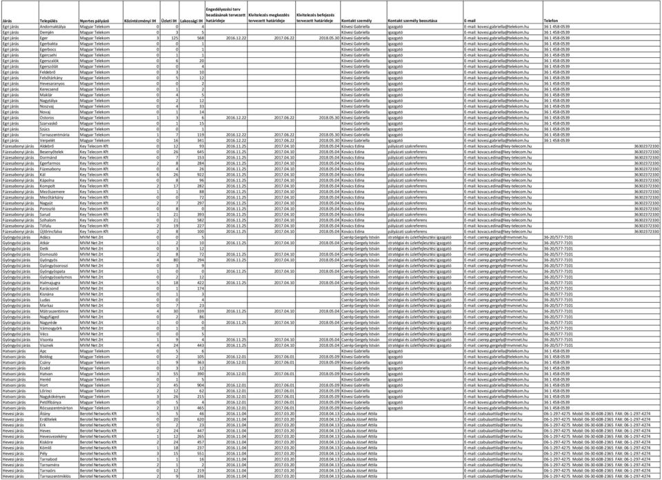 hu 36 1 458-0539 Egri járás Demjén Magyar Telekom 0 3 5 Kövesi Gabriella igazgató E-mail: kovesi.gabriella@telekom.hu 36 1 458-0539 Egri járás Eger Magyar Telekom 3 125 568 2016.12.22 2017.06.22 2018.