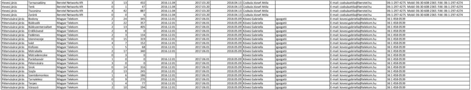 hu 06-1-297-4275 Mobil: 06-30-608-2365 FAX: 06-1-297-4274 Hevesi járás Tiszanána Berotel Networks Kft 4 42 887 2016.11.04 2017.03.20 2018.04.13 Czabula József Attila E-mail: czabulaattila@berotel.