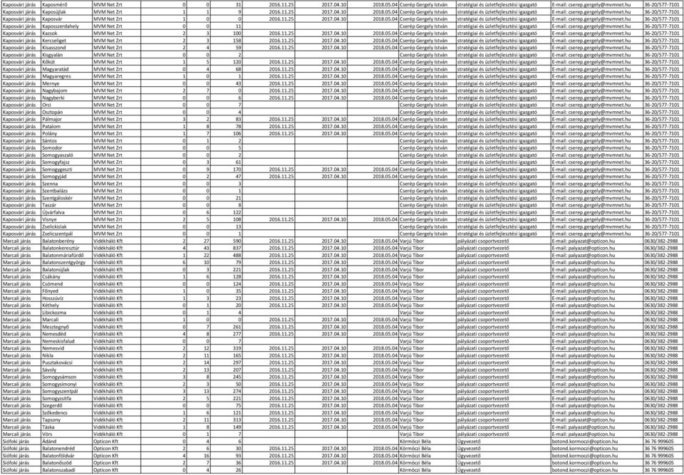 hu 36-20/577-7101 Kaposvári járás Kaposvár MVM Net Zrt 1 0 0 2016.11.25 2017.04.10 2018.05.04 Cserép Gergely István stratégiai és üzletfejlesztési igazgató E-mail: cserep.gergely@mvmnet.